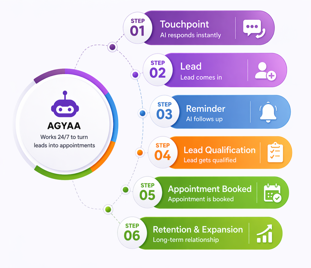 Agyaa CRM + Automation